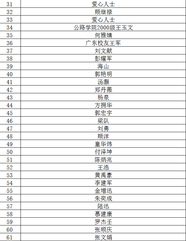 我们陆续收到以下捐赠方的款项